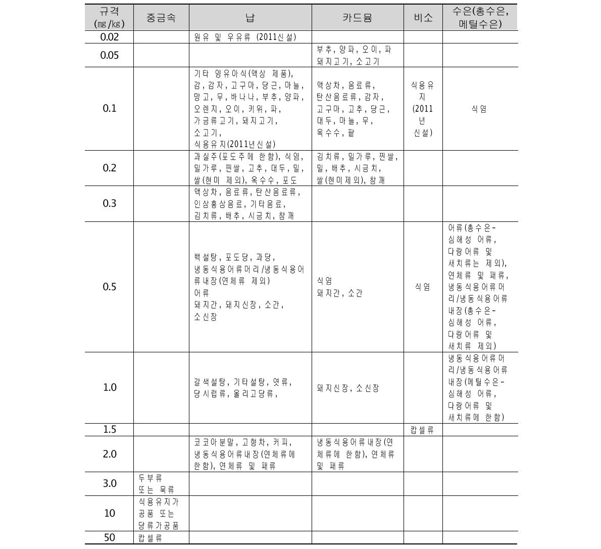 Regulatory standards for the four heavy metals in Korea