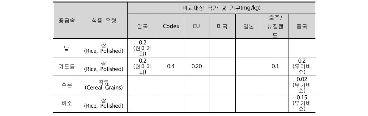 Regulatory standards of the four heavy metals for the rice