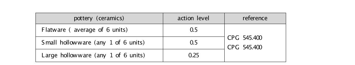 Action levels of cadmium in US FDA