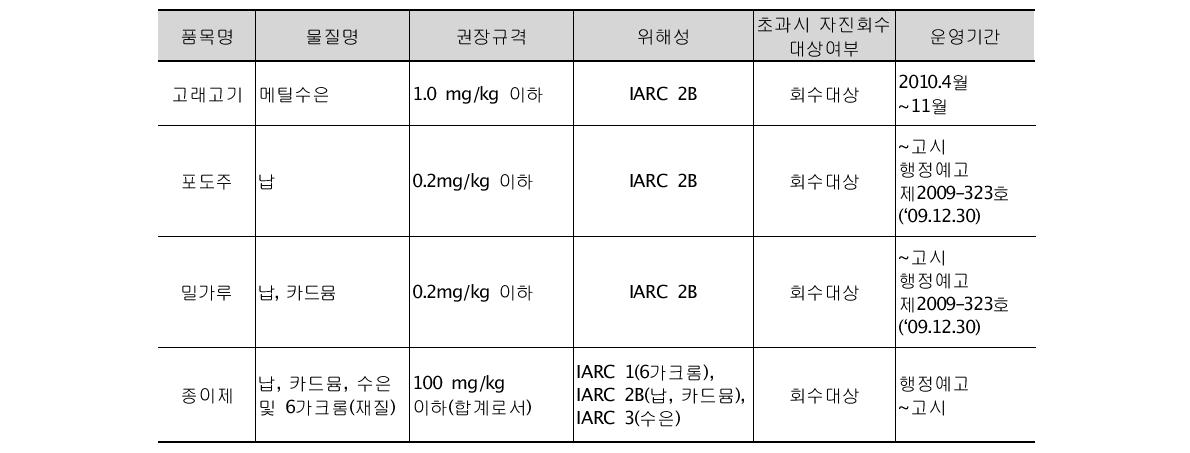 Domestic Recommendation Level (권장규격) for the heavy metals.