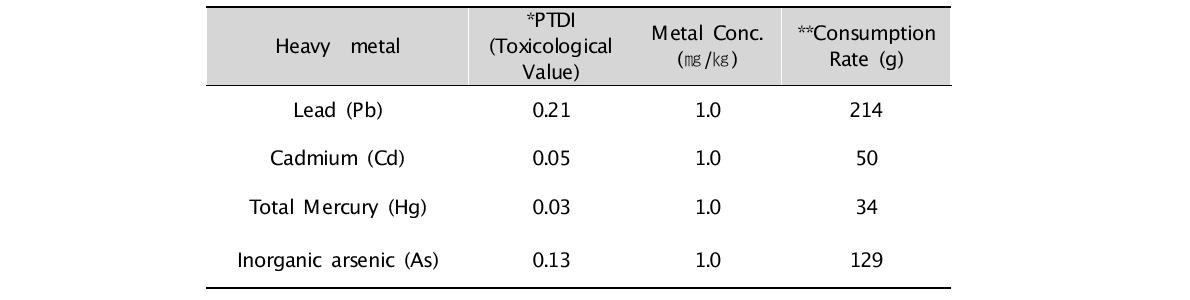 Consumption Rate (최대허용섭취량) values for the food containing each heavy metal 1㎎/㎏.