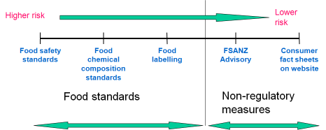 Fig. 4. Food regulatory measures vs risk to public health and safety