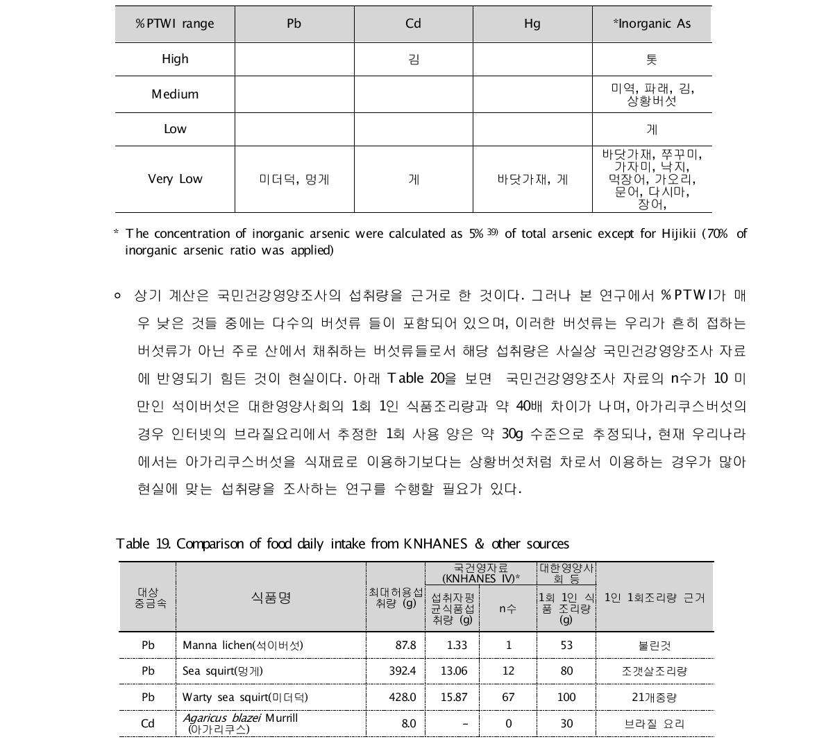 High individual heavy metal contaminated foods grouped by %PTWI ranges