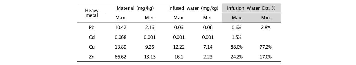 Transfer rate of four heavy metals after infusion of Sage leaves.