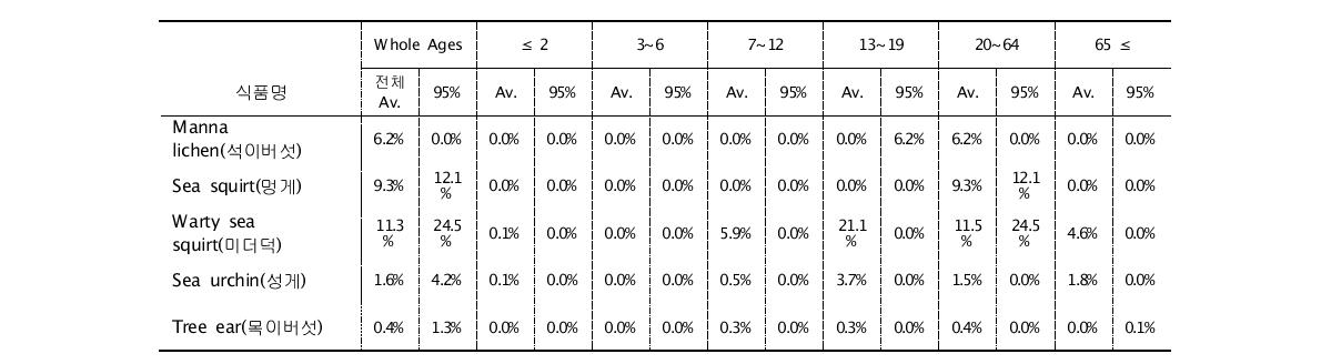 %PTWI of Pb in the selected foods taken by the various age groups.