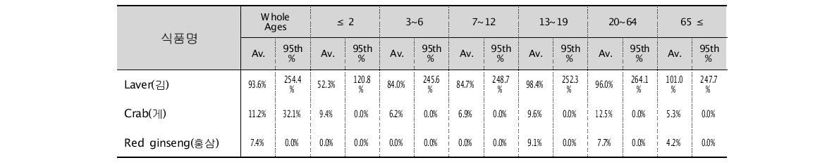 %PTMI based on average detected amount of the Cd in the selected foods taken by the various age groups.