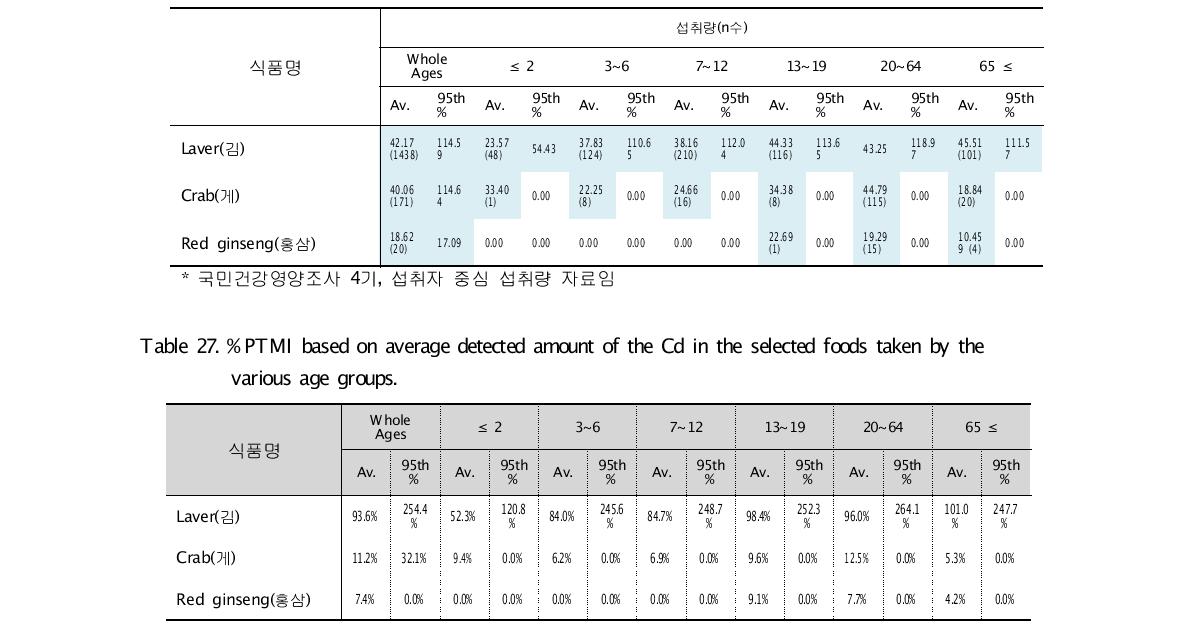 Dietary intake amount of the foods(selected for Cd) for various age groups.