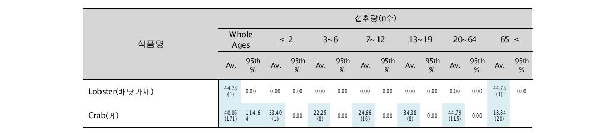 Dietary intake amount of the foods (selected for Hg) for various age groups