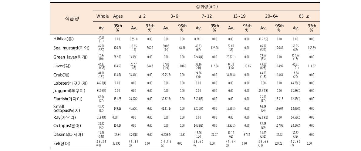 Dietary intake amount of the foods (selected for inorganic As) for various age groups