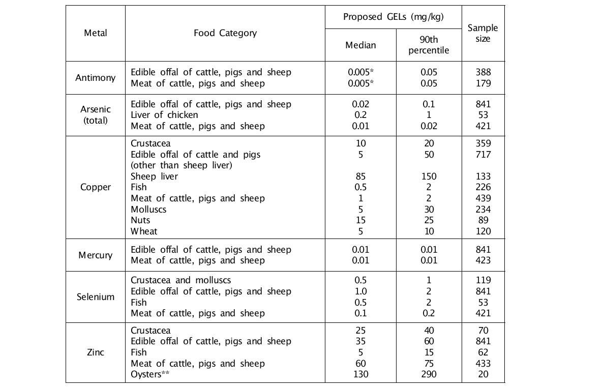 GELs for Metals Contaminants of Australia/New Zealand