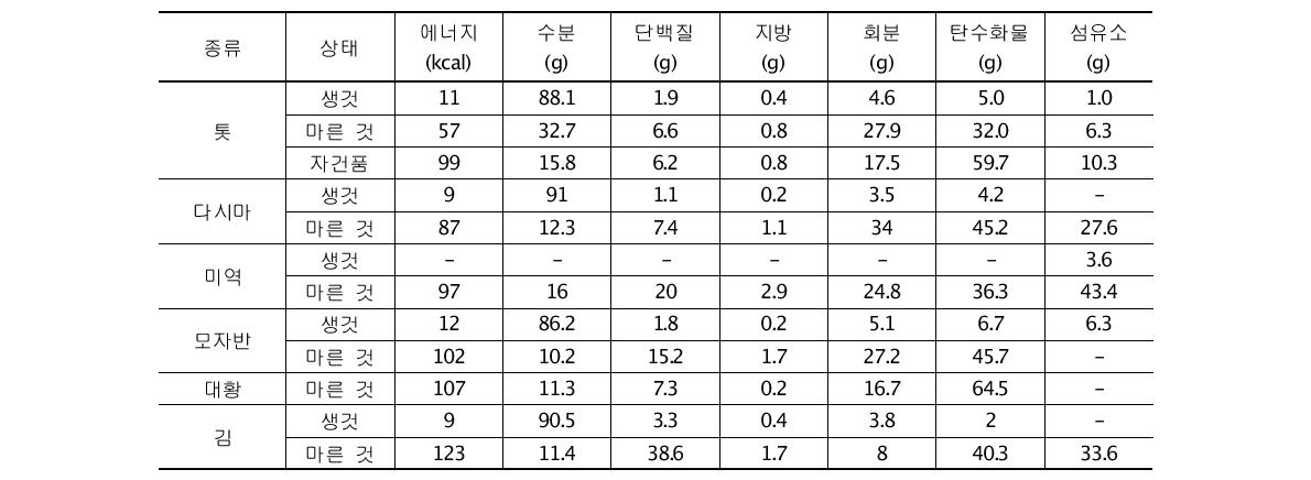 Nutrient Profiles for edible portion of hijiki and other seaweed61)