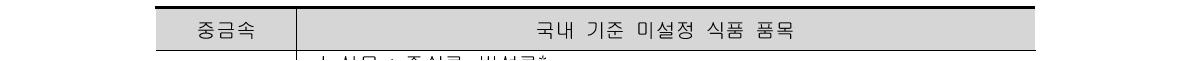 Foods without Korean regulatory standards among the foods with foreign heavy metal regulatory standards.