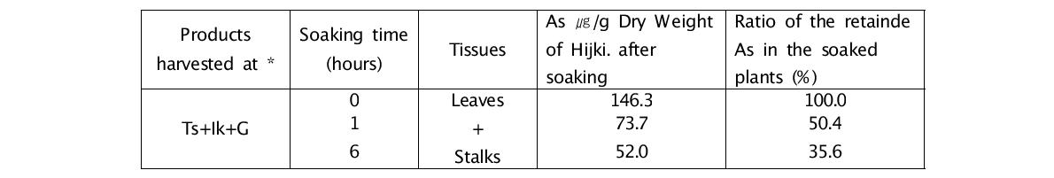 Arsenic concentration in Higiki plants. after soaking in water for 1 hour or 6 hours99).