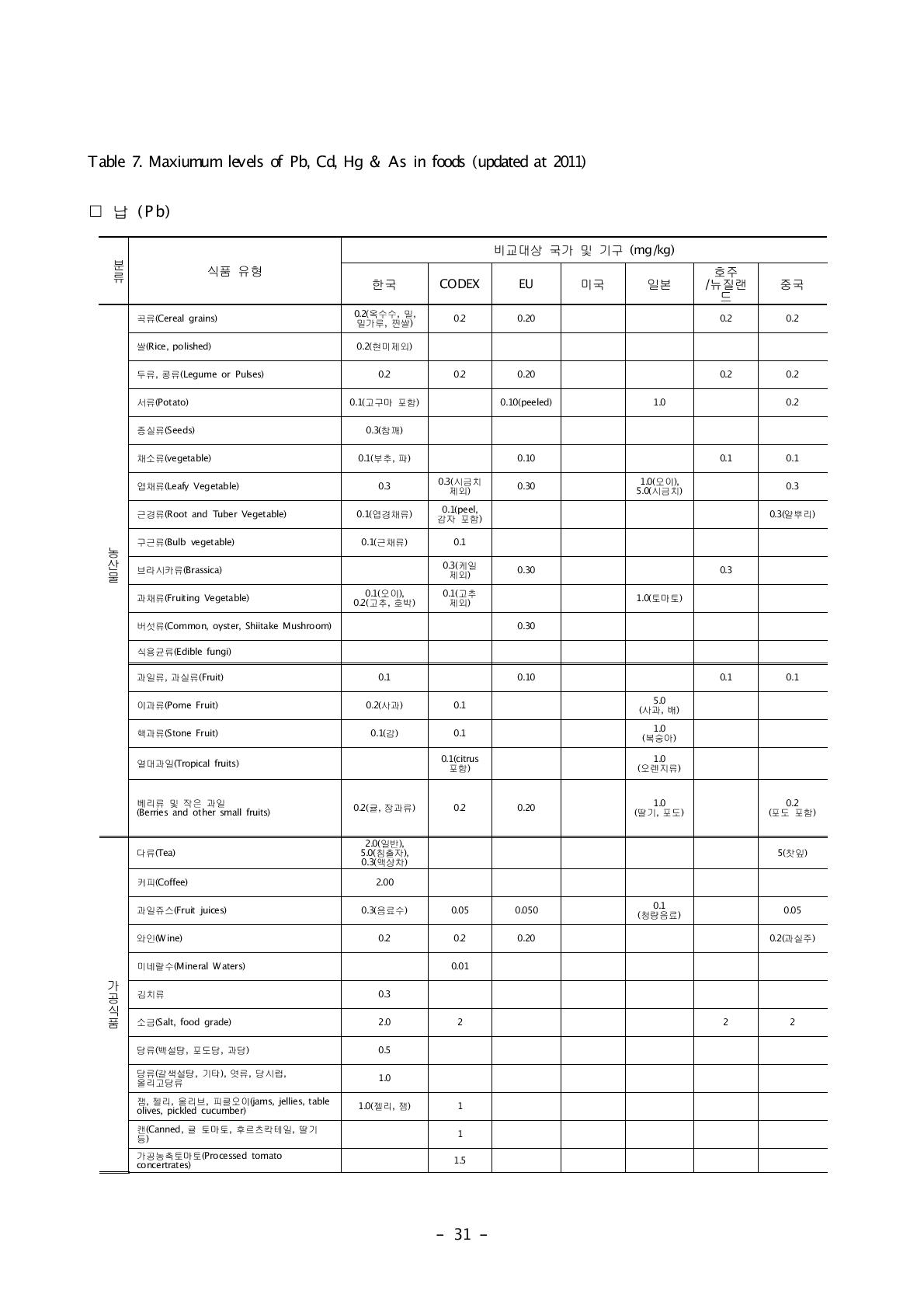 Maxiumum levels of Pb, Cd, Hg & As in foods (updated at 2011)