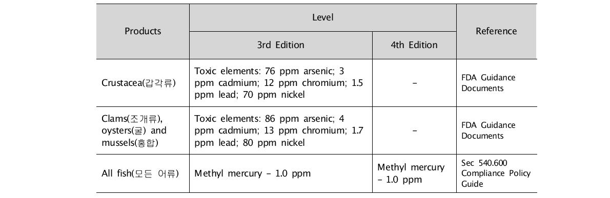 FDA & EPA Safety Levels of Heavy Metals in Regulations and Guidance of 3rd & 4th Edition22)