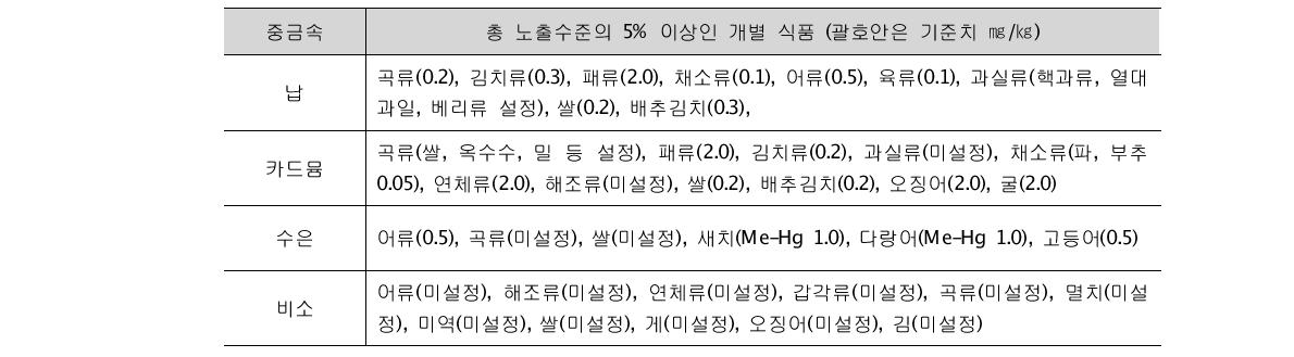 Foods over contribution ratio 5% of dietary exposure by heavy metals.