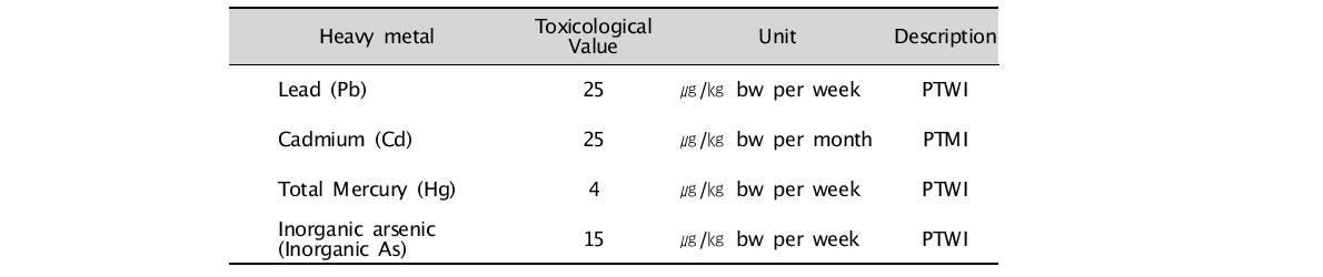 Heavy Metal Toxicological Values used in this study