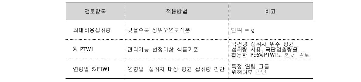 The considered factors for the priority food-metal list selection