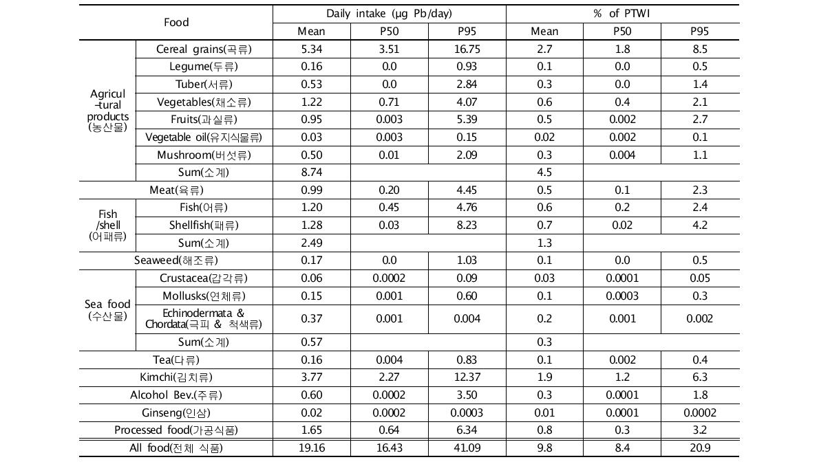 Daily dietary exposure and risk to lead by intake of food