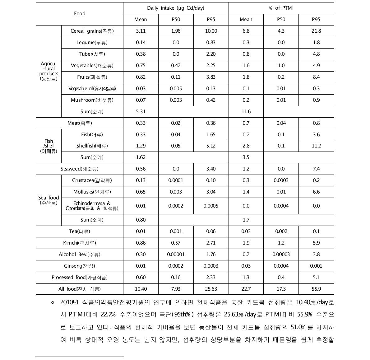 Daily dietary exposure and risk to cadmium by intake of food