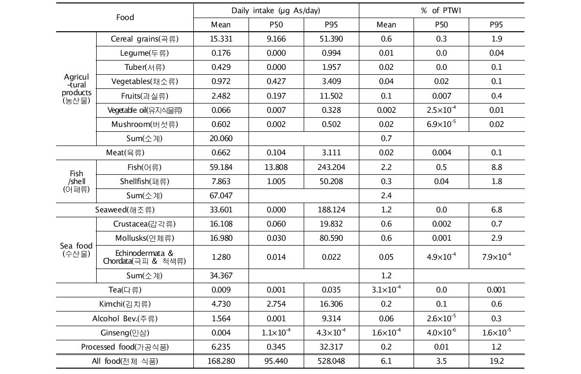 Daily dietary exposure and risk to arsenic by intake of food