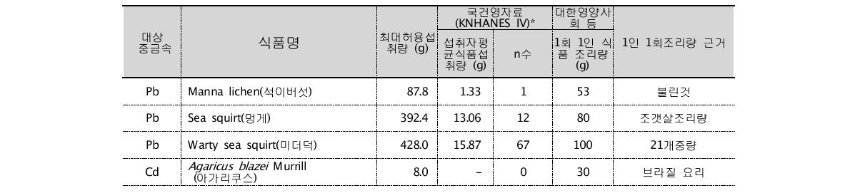 Comparison of food daily intake from KNHANES & other sources