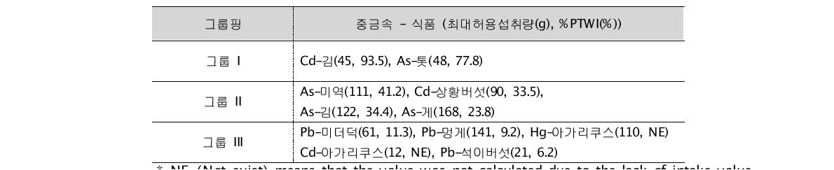 Three groups of heavy metal - foods by metal conc. & risk (safe intake level vs. %PTWI)