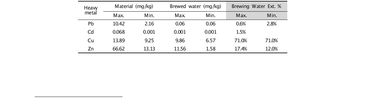 Transfer rate of four heavy metals after brewing of Sage leaves40).