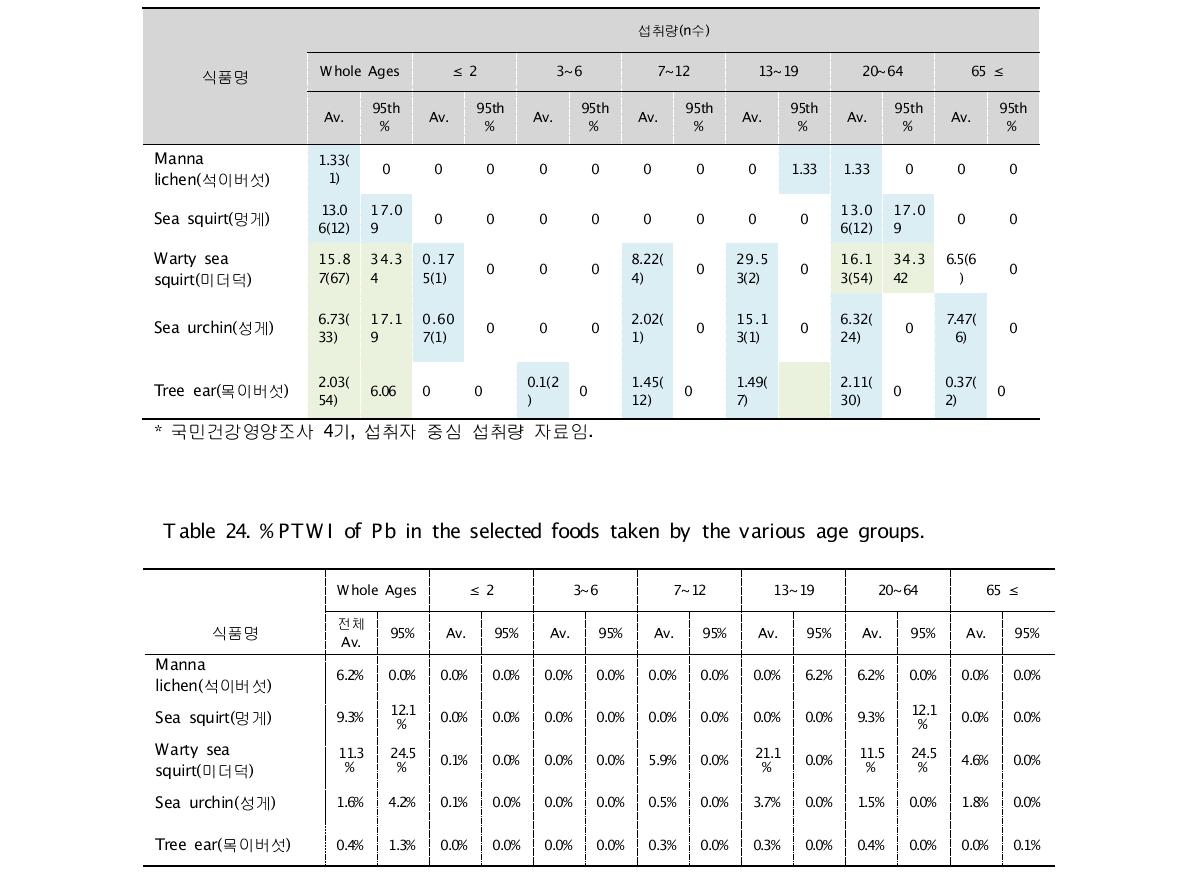 Dietary intake amount of the foods (selected for Pb) for various age groups.