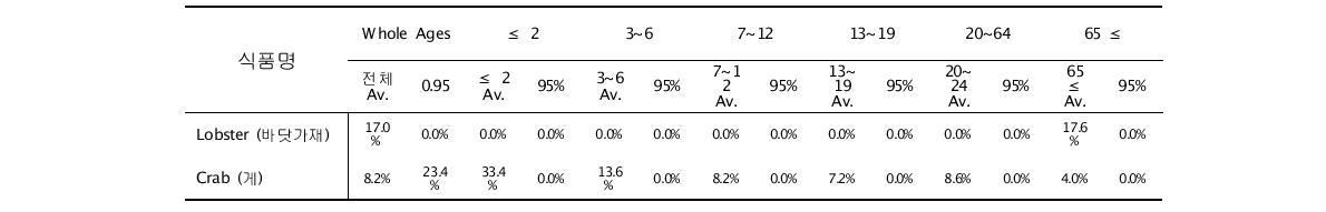 %PTWI of Hg in the selected foods taken by the various age groups.