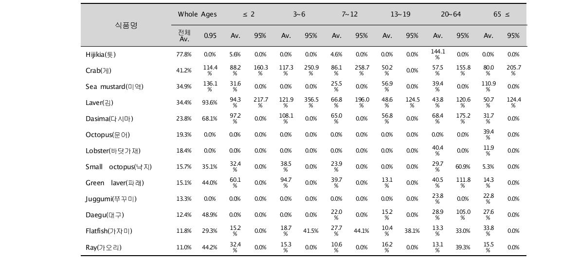 %PTWI of the inorganic As in the selected foods taken by the various age groups.