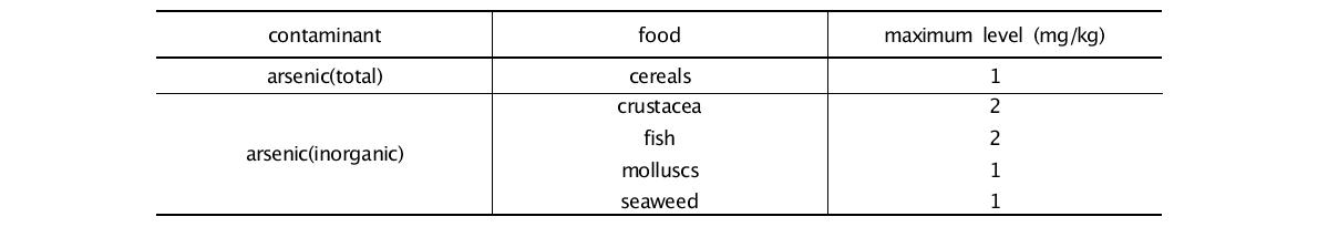 Maximum level for inorganic arsenic in seaweed under Food Standards Codes of Australia