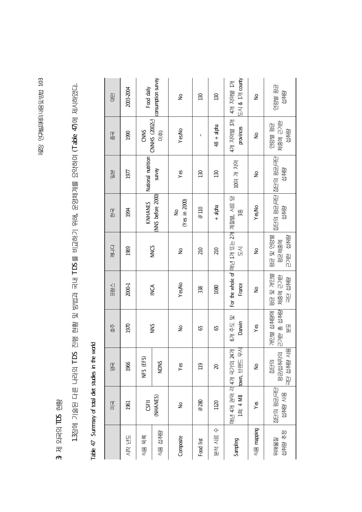 Summary of total diet studies in the world