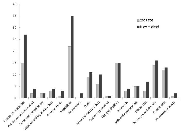 Figure 27 Comparison of food items number by food group. The 114 food items of a food list in 2009 TDS study and161 food items selected from 2007 KNHANES using new criteria were compared by 17 food groups