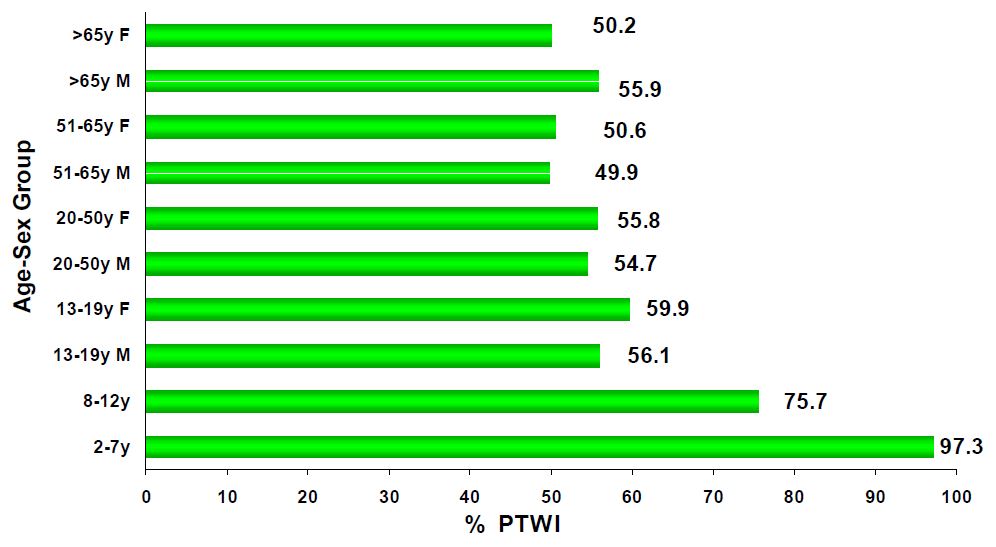 Figure 14 Comparison between Lead Intake and PTWI of 10 Age-Sex Groups in China