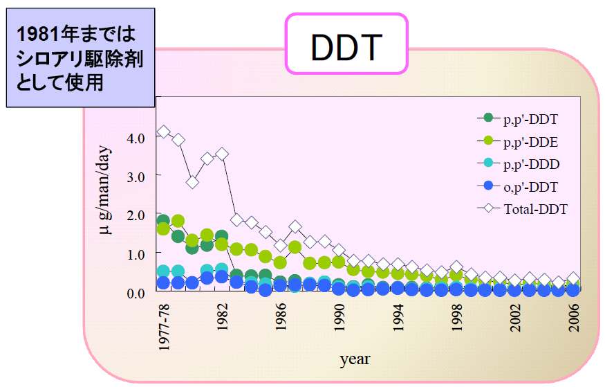 Figure 19 Time trend of the dietary daily intake of dioxins in Japan