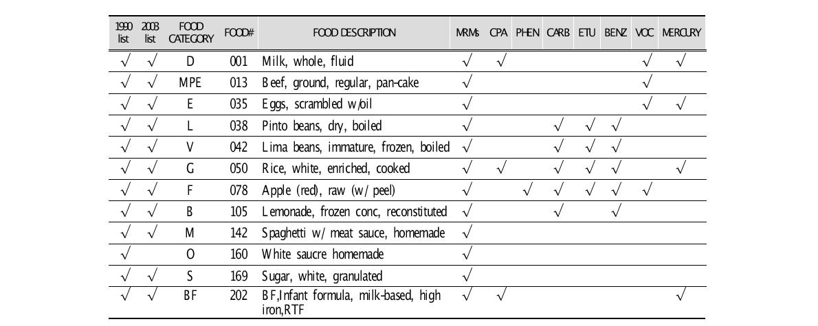 List of foods analyzed in the TDS
