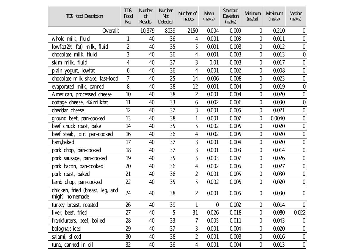 Levels of lead in foods sampled in TDS