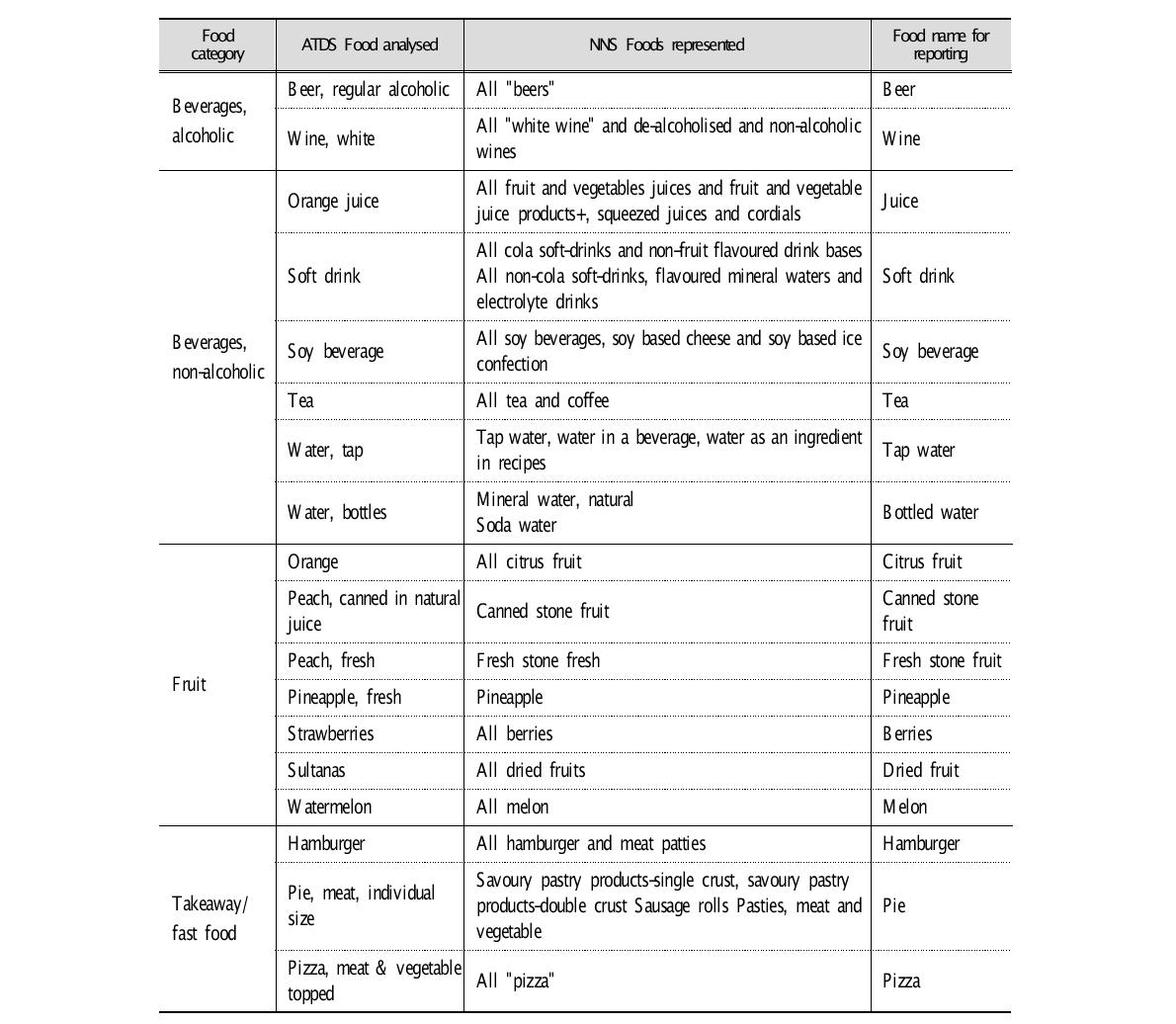Food translations/mapping used for the dietary intake estimates (example)