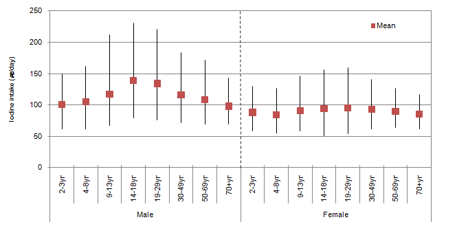 Figure 7 Mean and range (5th to 95th percentiles) of iodine intake by age and sex, Australia