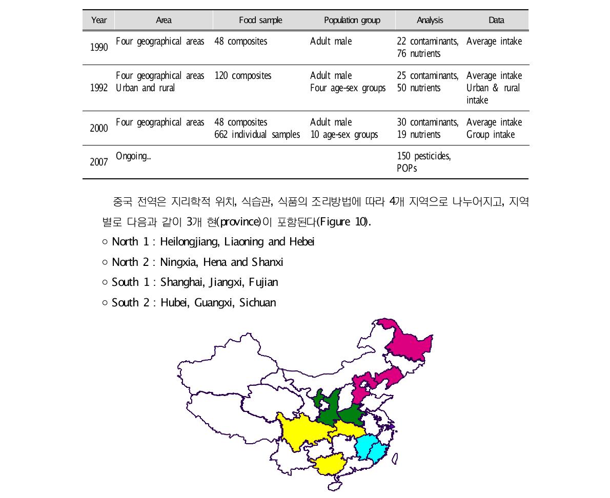 The development of methodology in Chinese total diet study