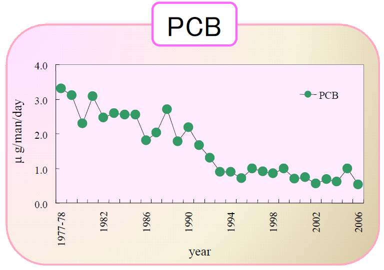 Figure 20 Time trend of the dietary daily intake of PCBs by the average Japanese person