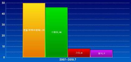 최근 3년(2007-2010.7) 원인별 떡류 위해사례 건수