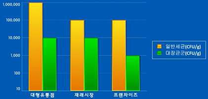 판매점별 떡류 제품의 위생수준