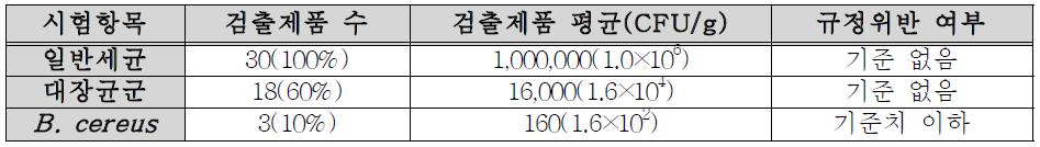 위생시험 종합 결과표