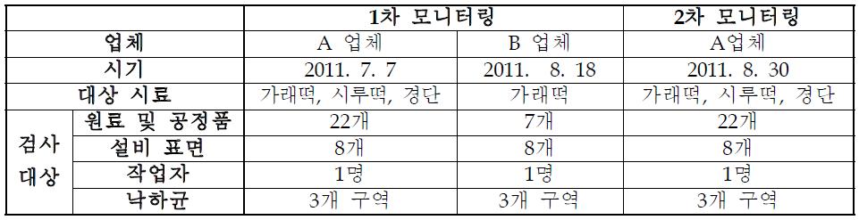 소형 HACCP 미도입 공장의 모니터링 시기, 장소 및 채취 시료 수