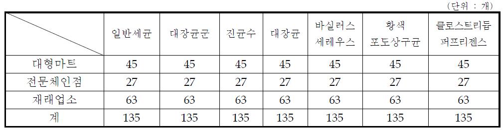 판매점별 샘플링 채취 시료수