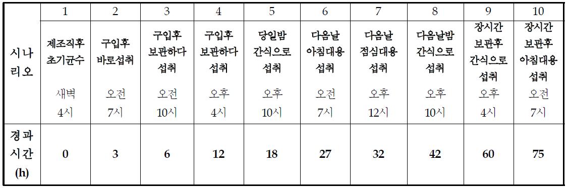 20, 30, 40℃에서 보관시간별 균수변화 시나리오 작성