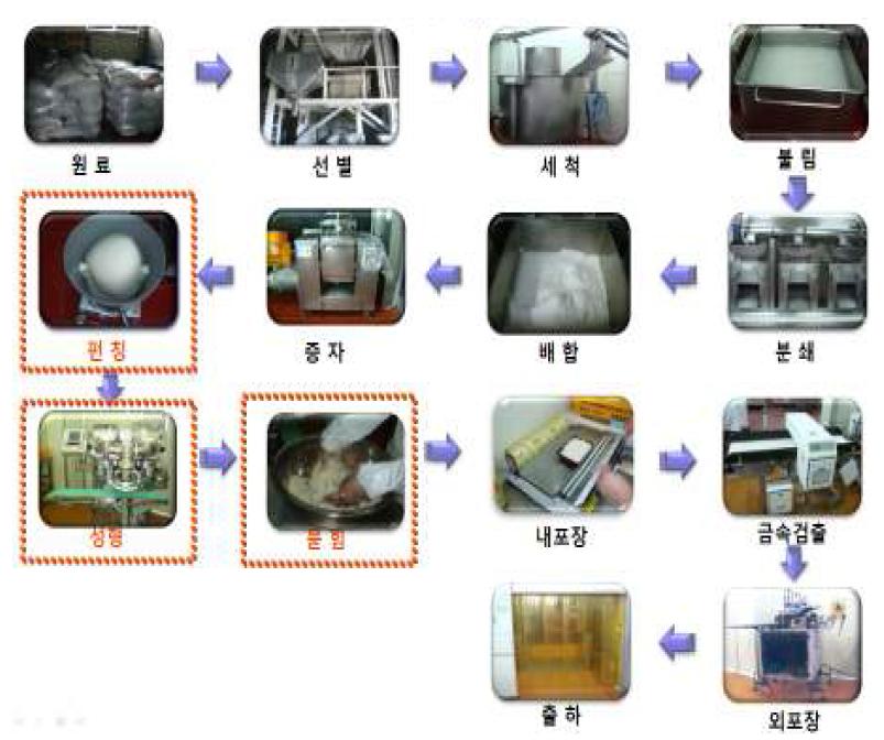 성형떡 가공 공정