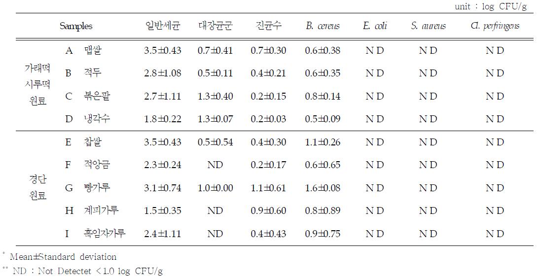 원료에 대한 오염도 분석 결과